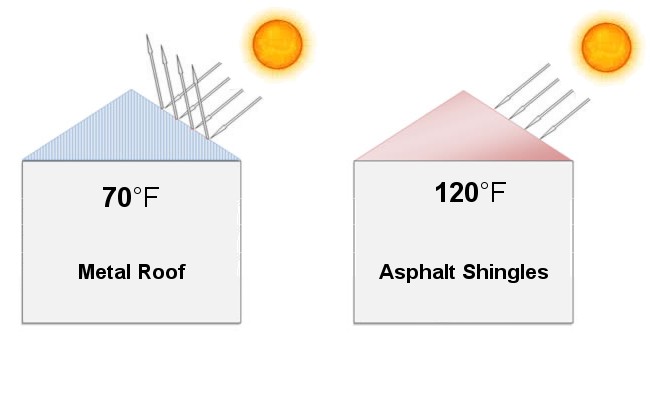 Reflective metal roofing and asphalt shingles